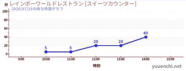 レインボーワールドレストラン [スイーツカウンター]の待ち時間グラフ