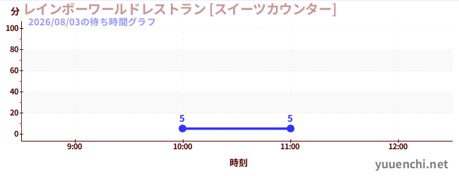 彩虹世界餐厅[甜点柜台]の待ち時間グラフ