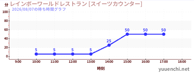 レインボーワールドレストラン [スイーツカウンター]の待ち時間グラフ