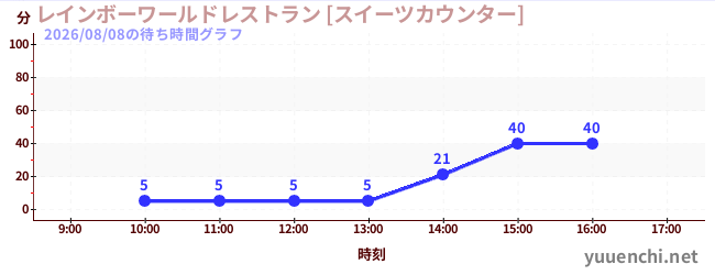 レインボーワールドレストラン [スイーツカウンター]の待ち時間グラフ