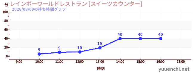 レインボーワールドレストラン [スイーツカウンター]の待ち時間グラフ