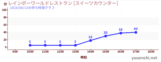 彩虹世界餐廳[甜點專櫃]の待ち時間グラフ