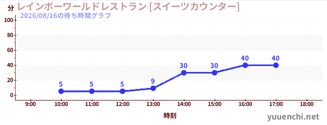 レインボーワールドレストラン [スイーツカウンター]の待ち時間グラフ
