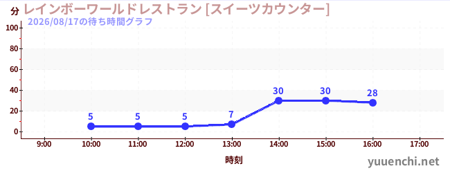 レインボーワールドレストラン [スイーツカウンター]の待ち時間グラフ