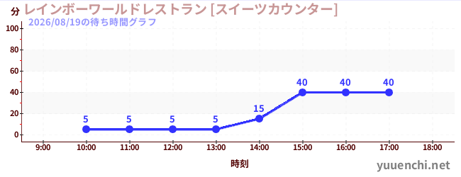 レインボーワールドレストラン [スイーツカウンター]の待ち時間グラフ