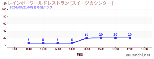 レインボーワールドレストラン [スイーツカウンター]の待ち時間グラフ