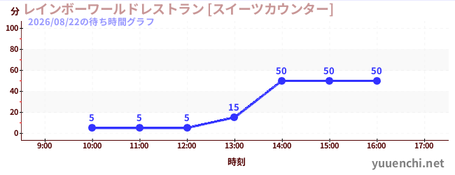 レインボーワールドレストラン [スイーツカウンター]の待ち時間グラフ
