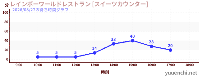 レインボーワールドレストラン [スイーツカウンター]の待ち時間グラフ