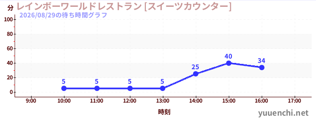 レインボーワールドレストラン [スイーツカウンター]の待ち時間グラフ