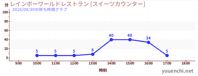 レインボーワールドレストラン [スイーツカウンター]の待ち時間グラフ