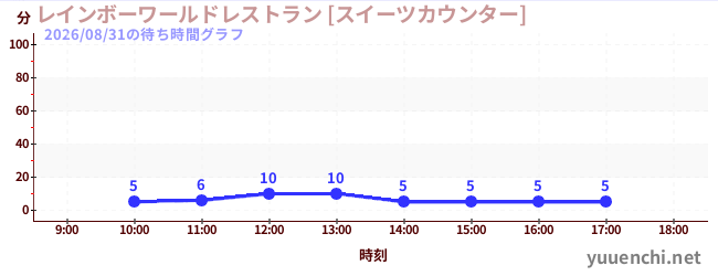 レインボーワールドレストラン [スイーツカウンター]の待ち時間グラフ