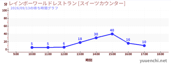 レインボーワールドレストラン [スイーツカウンター]の待ち時間グラフ