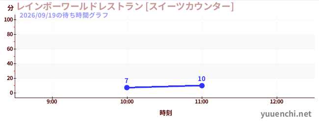 彩虹世界餐廳[甜點專櫃]の待ち時間グラフ