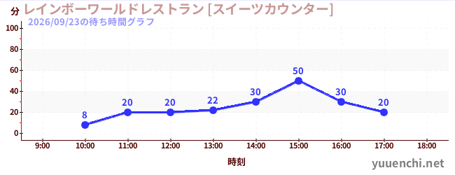 レインボーワールドレストラン [スイーツカウンター]の待ち時間グラフ