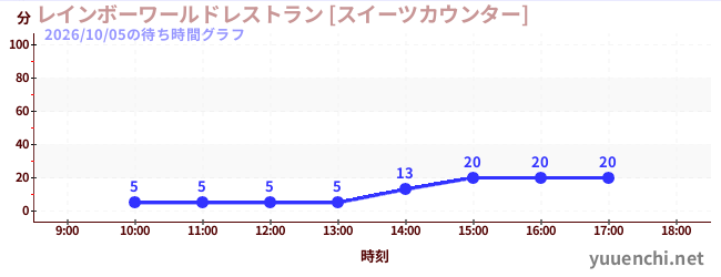 レインボーワールドレストラン [スイーツカウンター]の待ち時間グラフ