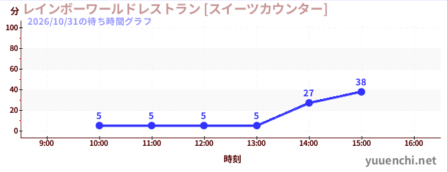 彩虹世界餐廳[甜點專櫃]の待ち時間グラフ