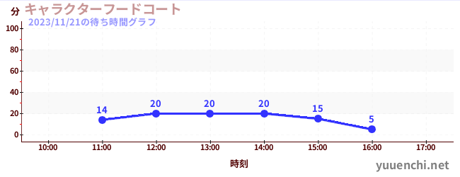 7日前の待ち時間グラフ（キャラクターフードコート)
