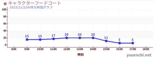 5日前の待ち時間グラフ（キャラクターフードコート)