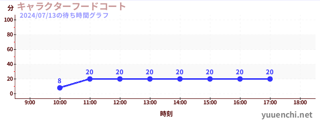 特色美食廣場の待ち時間グラフ