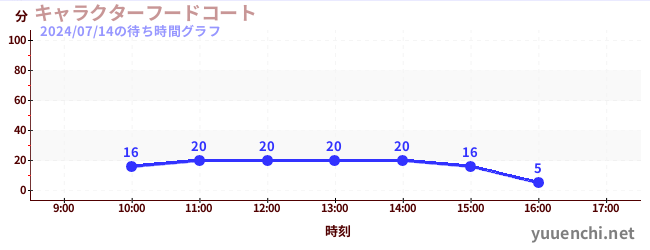 캐릭터 푸드 코트の待ち時間グラフ