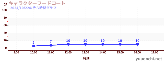 キャラクターフードコートの待ち時間グラフ