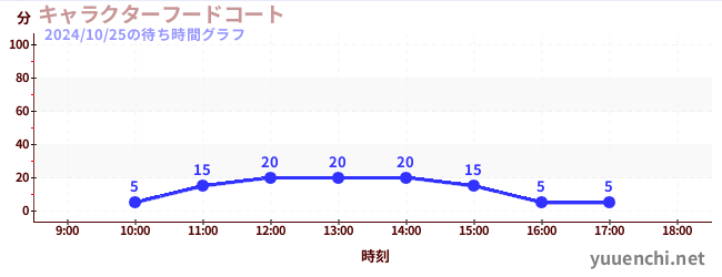 キャラクターフードコートの待ち時間グラフ