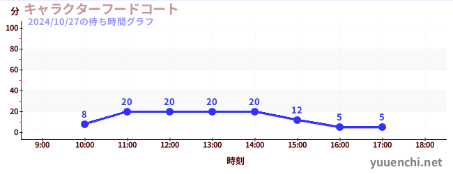 キャラクターフードコートの待ち時間グラフ