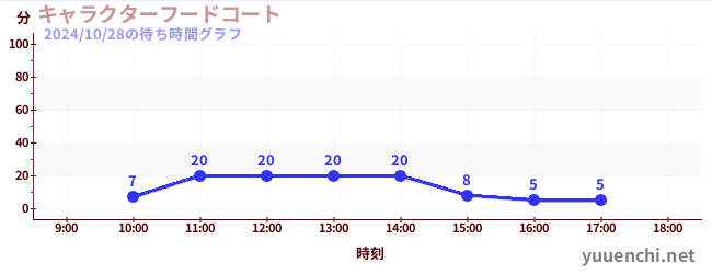 キャラクターフードコートの待ち時間グラフ