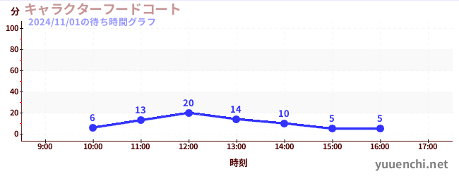 캐릭터 푸드 코트の待ち時間グラフ