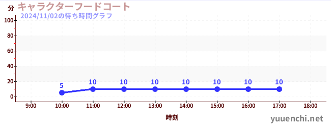 キャラクターフードコートの待ち時間グラフ