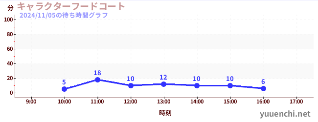 캐릭터 푸드 코트の待ち時間グラフ