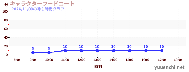 特色美食广场の待ち時間グラフ