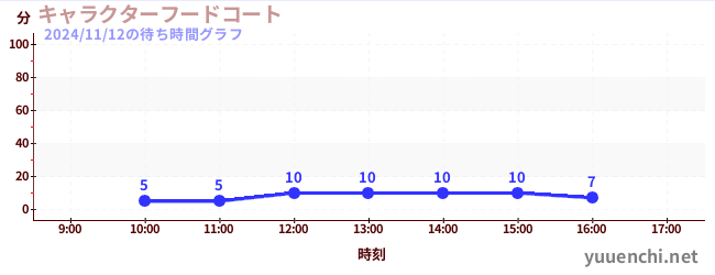 キャラクターフードコートの待ち時間グラフ