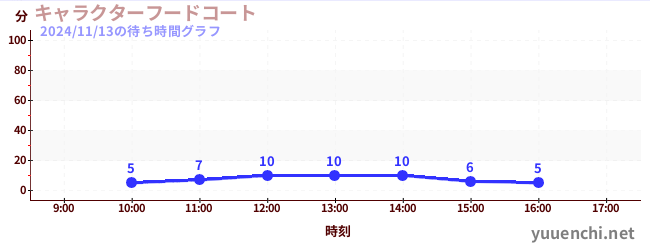 キャラクターフードコートの待ち時間グラフ