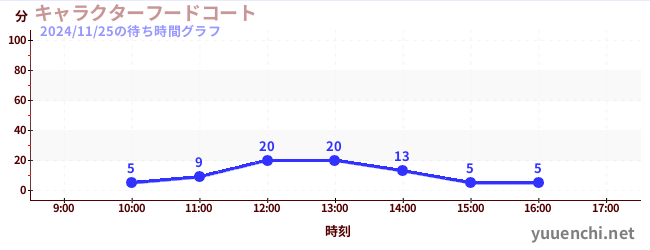 캐릭터 푸드 코트の待ち時間グラフ