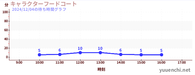 キャラクターフードコートの待ち時間グラフ