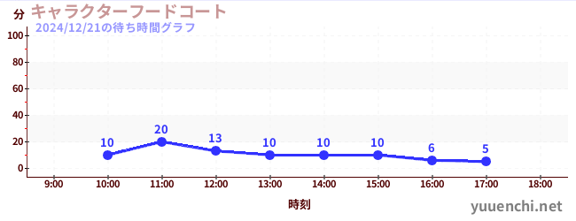 キャラクターフードコートの待ち時間グラフ