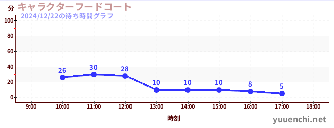 特色美食廣場の待ち時間グラフ