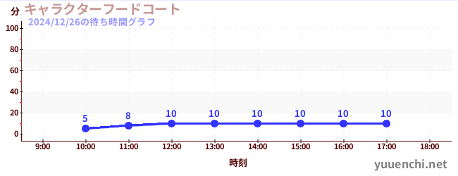 キャラクターフードコートの待ち時間グラフ