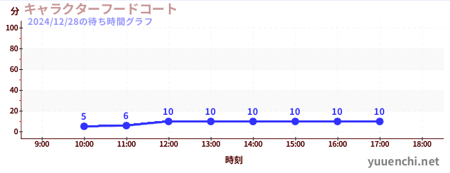 キャラクターフードコートの待ち時間グラフ