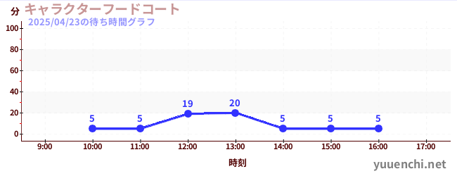 キャラクターフードコートの待ち時間グラフ