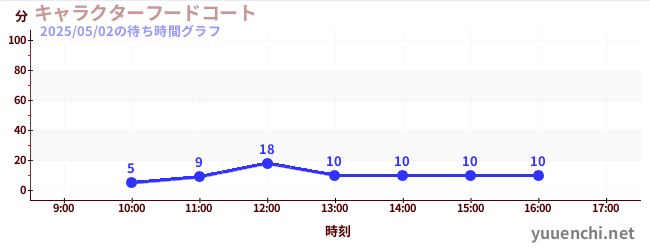 キャラクターフードコートの待ち時間グラフ