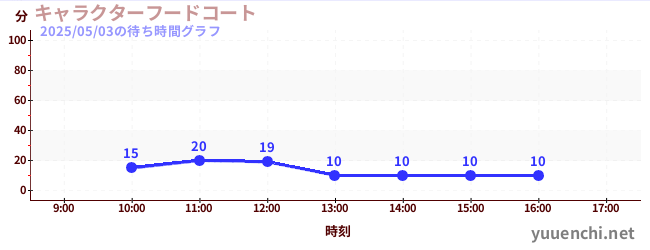 キャラクターフードコートの待ち時間グラフ