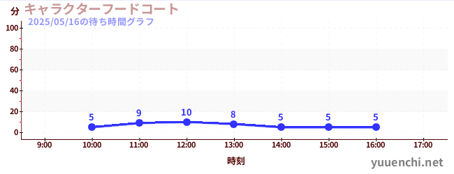캐릭터 푸드 코트の待ち時間グラフ