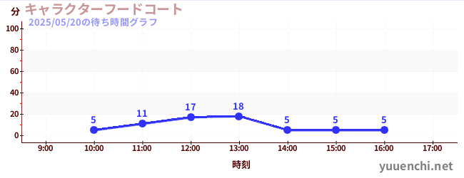 キャラクターフードコートの待ち時間グラフ