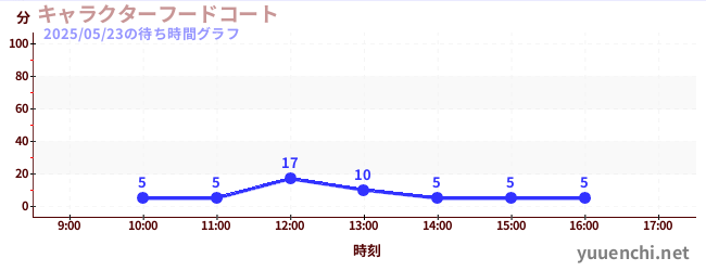 キャラクターフードコートの待ち時間グラフ