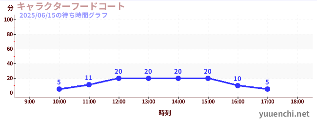 キャラクターフードコートの待ち時間グラフ