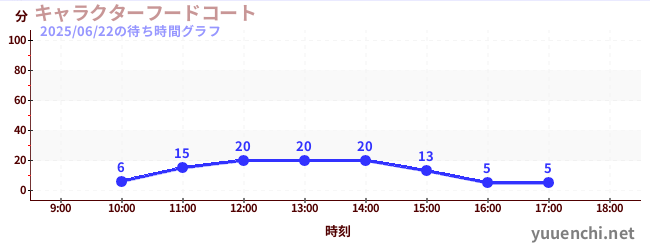 キャラクターフードコートの待ち時間グラフ