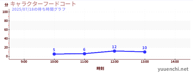 キャラクターフードコートの待ち時間グラフ