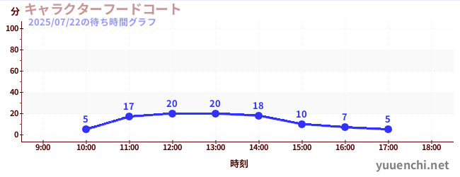 キャラクターフードコートの待ち時間グラフ